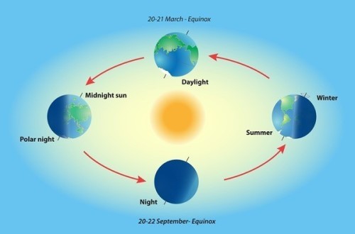 Ngày Hạ Chí 2021 là ngày nào? Cần chú ý điều gì trong ngày nắng nóng đỉnh điểm để đón may?
